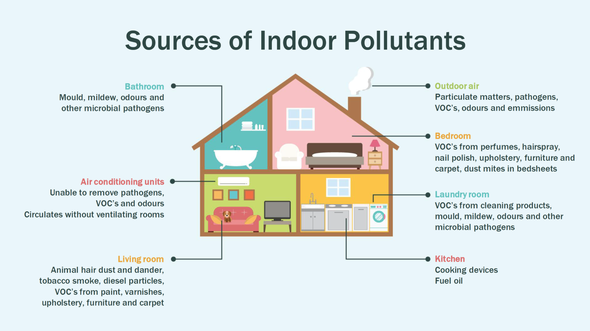 Impact Of Indoor Air Pollution In Buildings & Need To Improve The ...