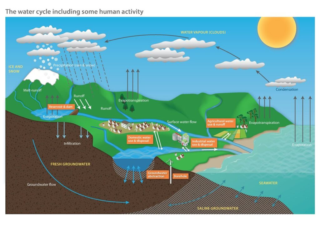 water management